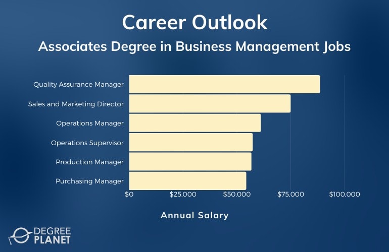 Jobs require associates degree business