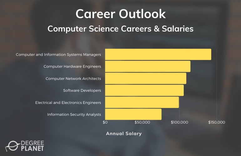 Computer science degree jobs salaries