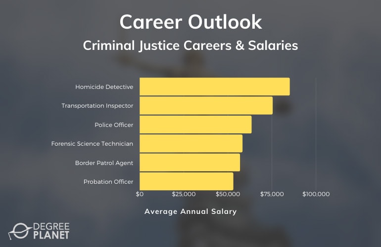 Highest paying criminal justice job bachelor degree