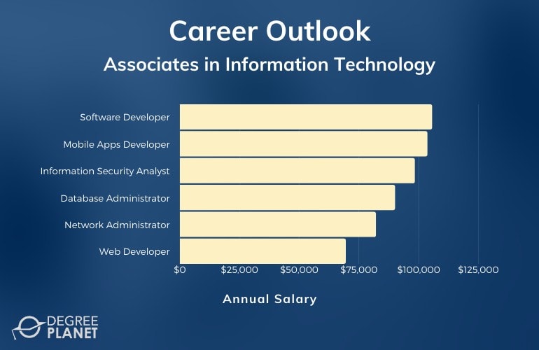 Jobs can get computer information systems associates degree