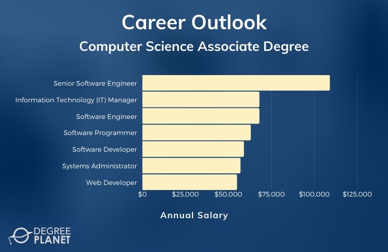 Jobs can you get computer science degree