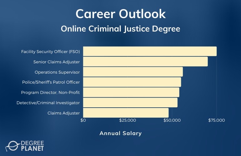 What are some high paying jobs in criminal justice