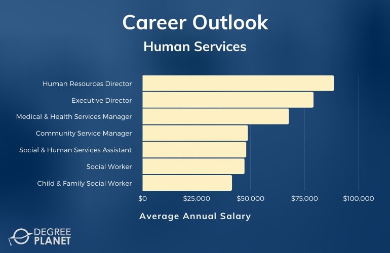 Jobs in the health and human services
