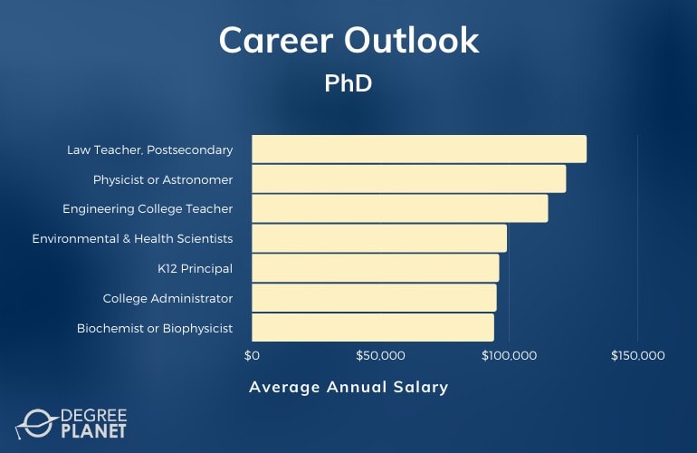 phd jobs that pay well
