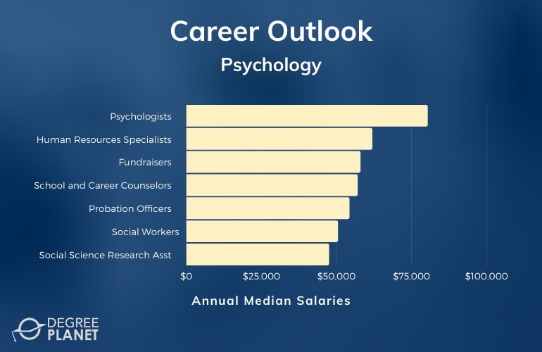 Highest paying jobs with a bachelors in psychology