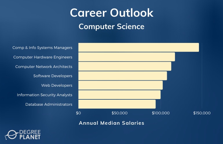 Mathematics and computer science major jobs