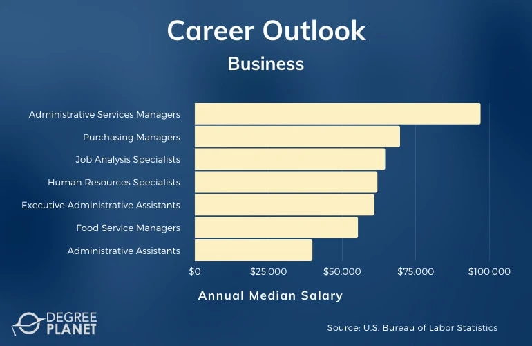 Annual Median Salary Business Majors