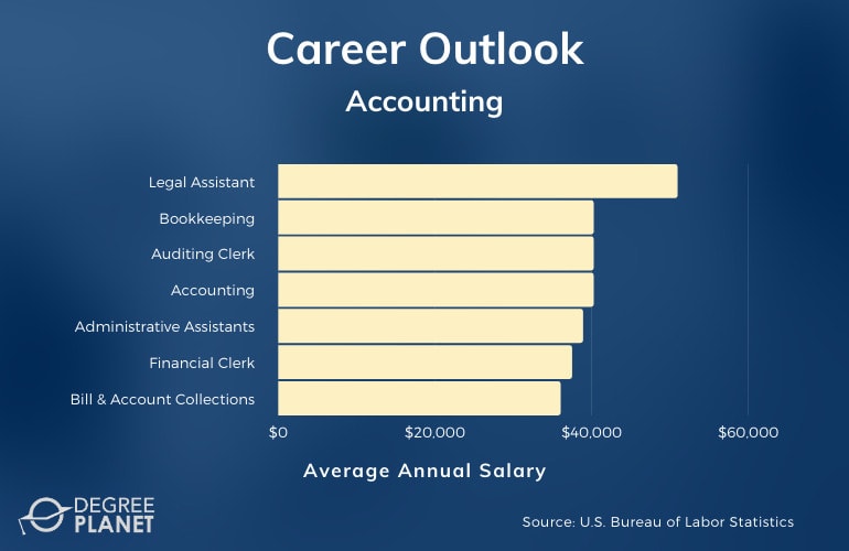 Associates in Accounting Degree Salary