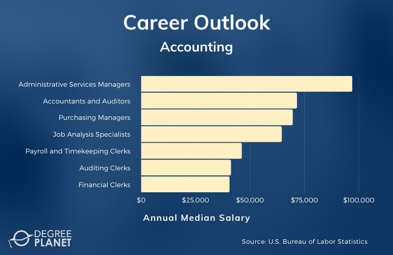 Associates in Accounting Salary