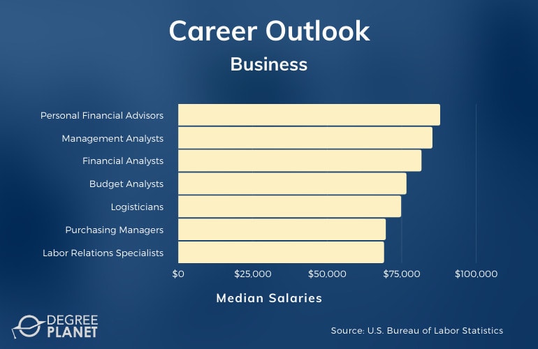 Business Careers & Salaries