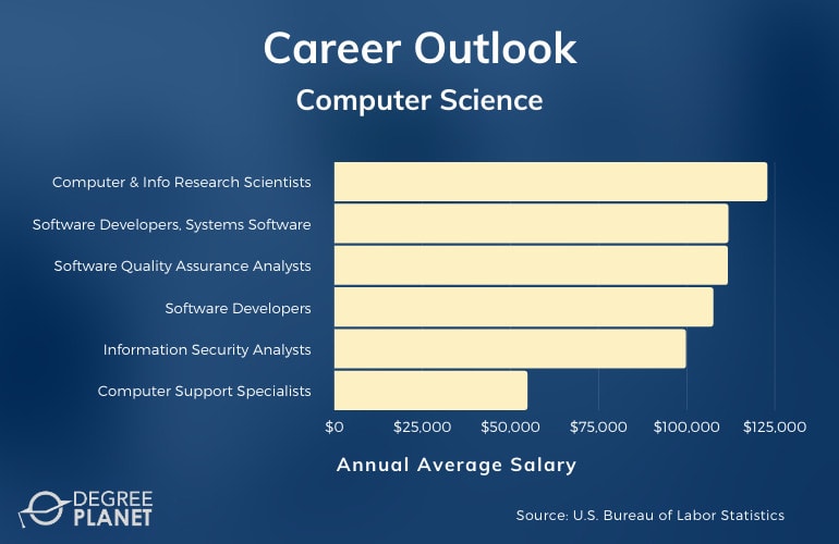 Computer Science Careers & Salaries