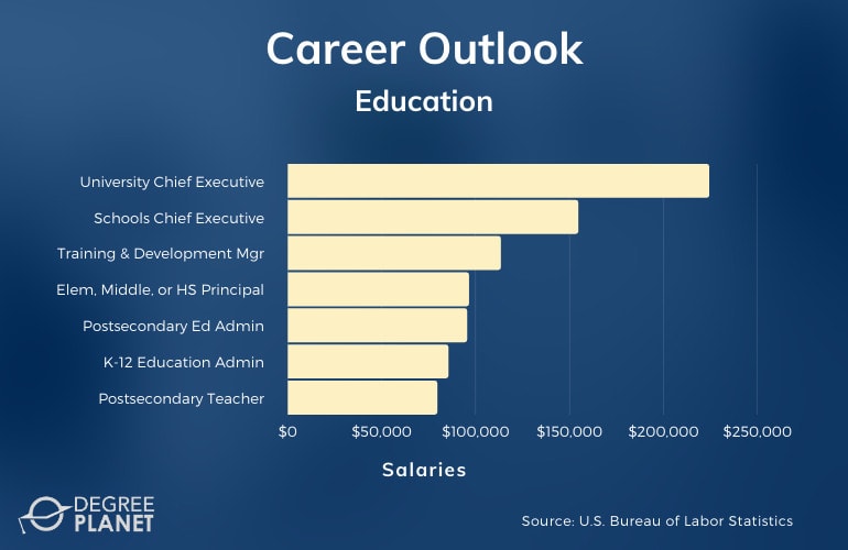 Education Careers & Salaries
