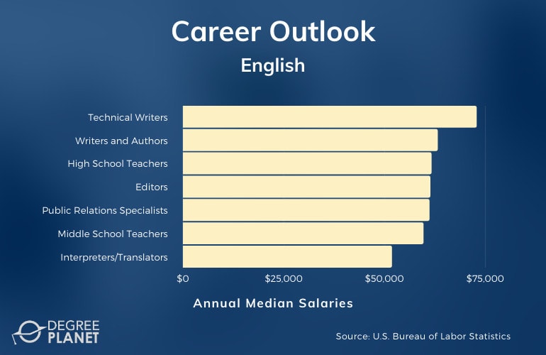 English Careers & Salaries