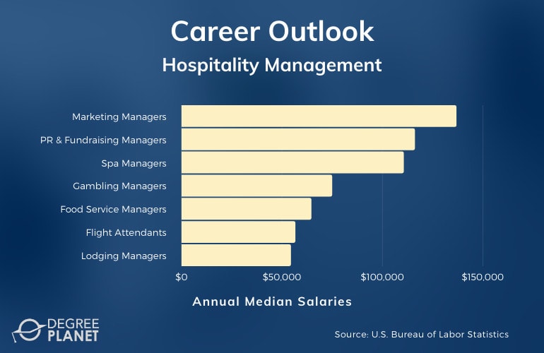 Hospitality Management Careers & Salaries
