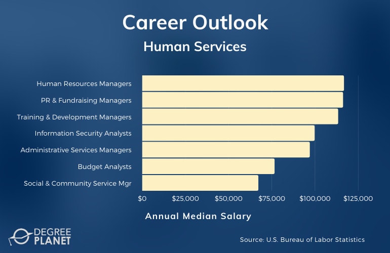 Human Services Careers & Salaries