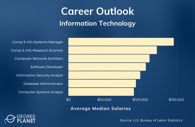 Information Technology Careers & Salaries