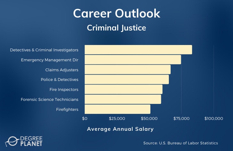Criminal Justice Careers & Salaries