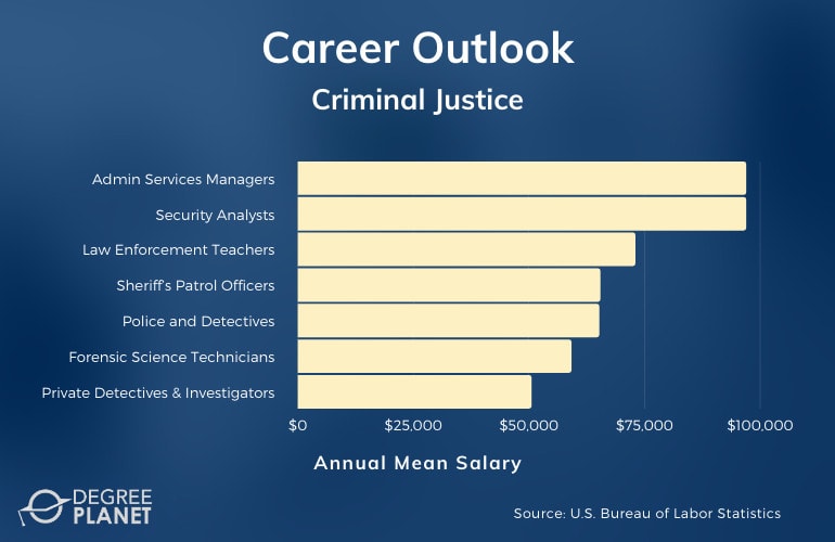 phd in criminal justice careers