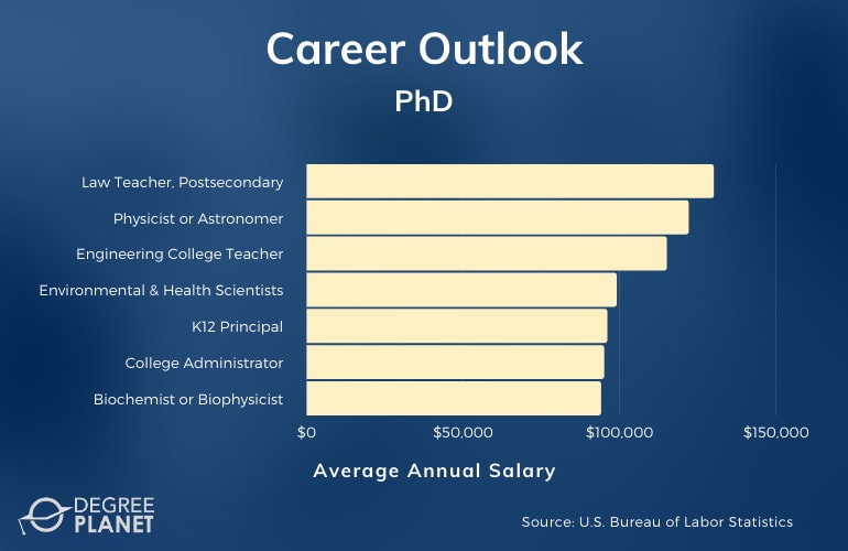 PhD Careers & Salaries