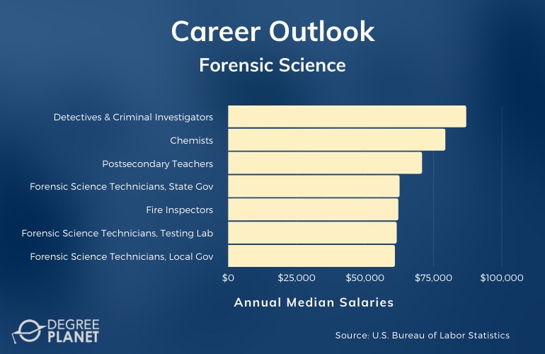 Forensic Science Careers & Salaries