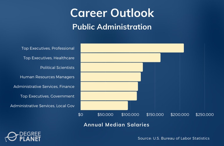 Public Administration Careers & Salaries