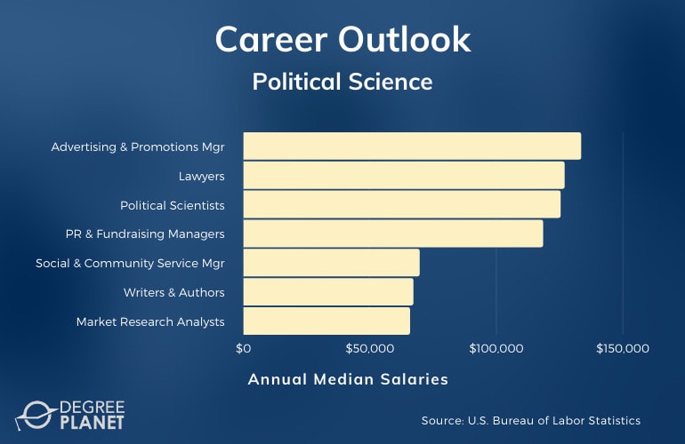 Political Science Careers & Salaries