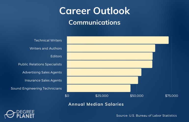 Communications Careers & Salaries