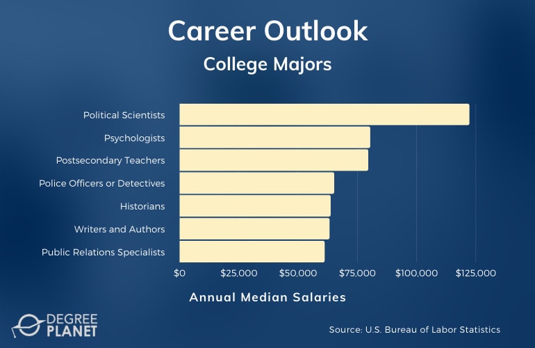 College Majors Careers & Salaries