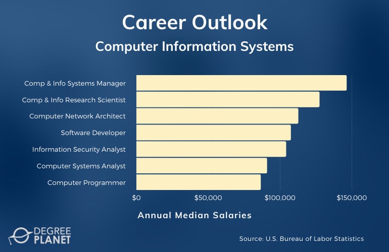 Computer Information Systems Careers & Salaries