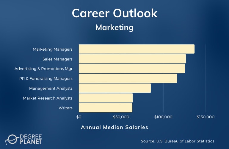 Marketing Careers & Salaries
