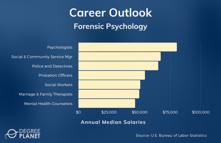 Forensic Psychology Careers & Salaries
