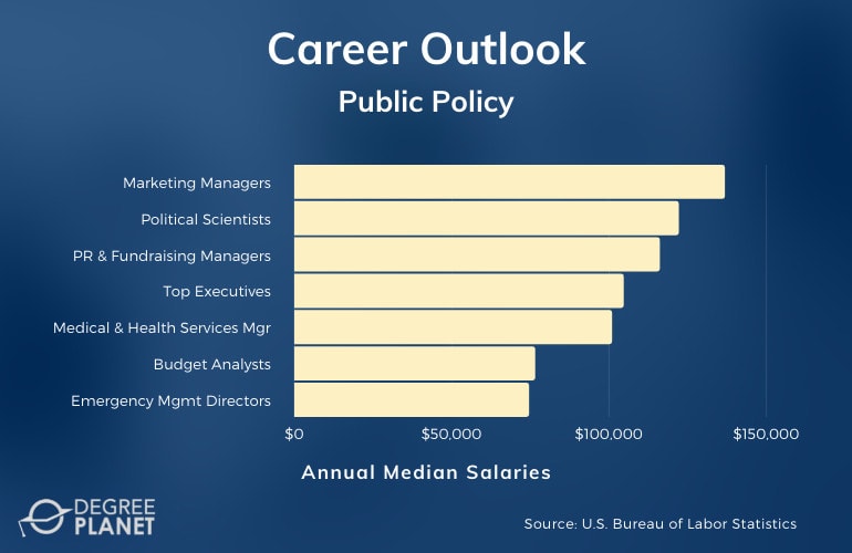 Public Policy Master’s Careers & Salaries