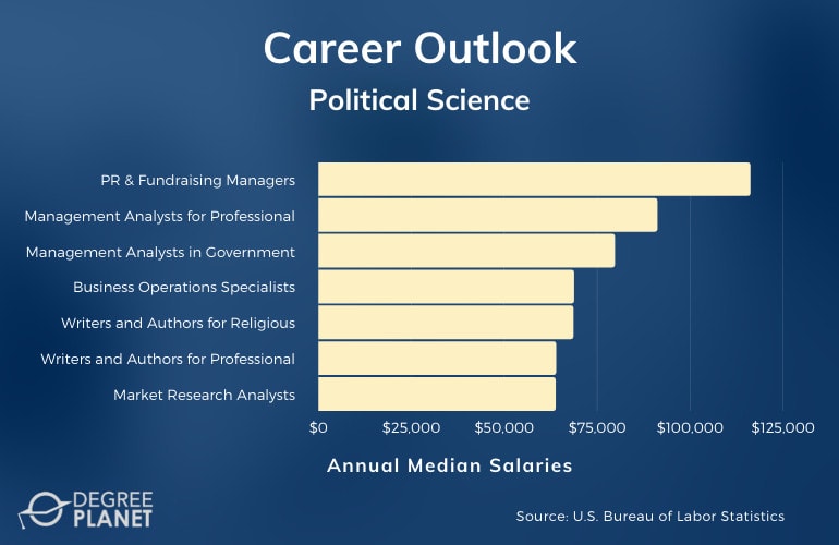 Political Science Careers