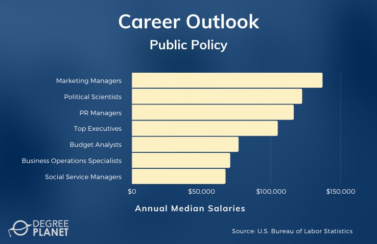 Public Policy Careers