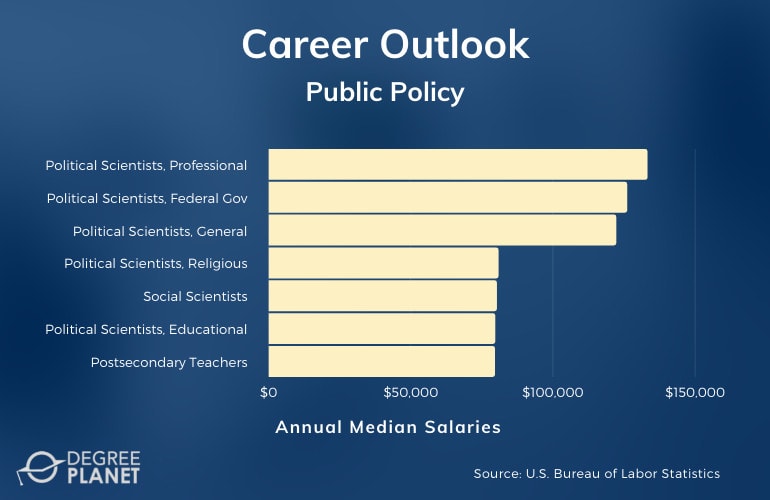 Public Policy Masters Careers & Salaries