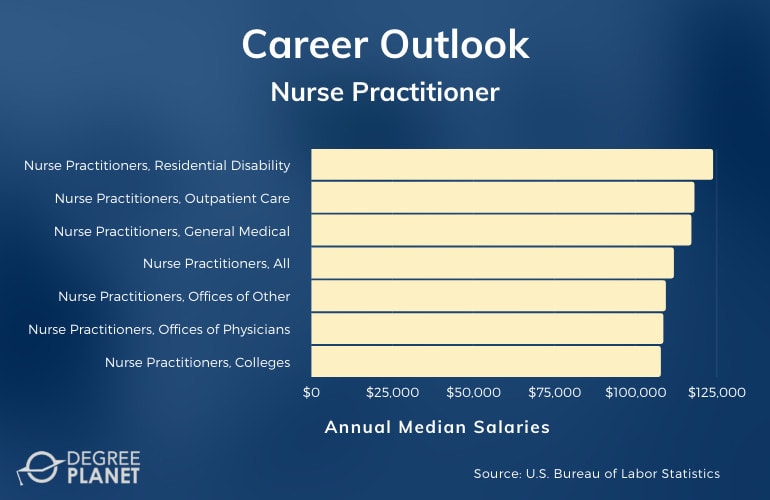 Nurse Practitioner Careers & Salaries