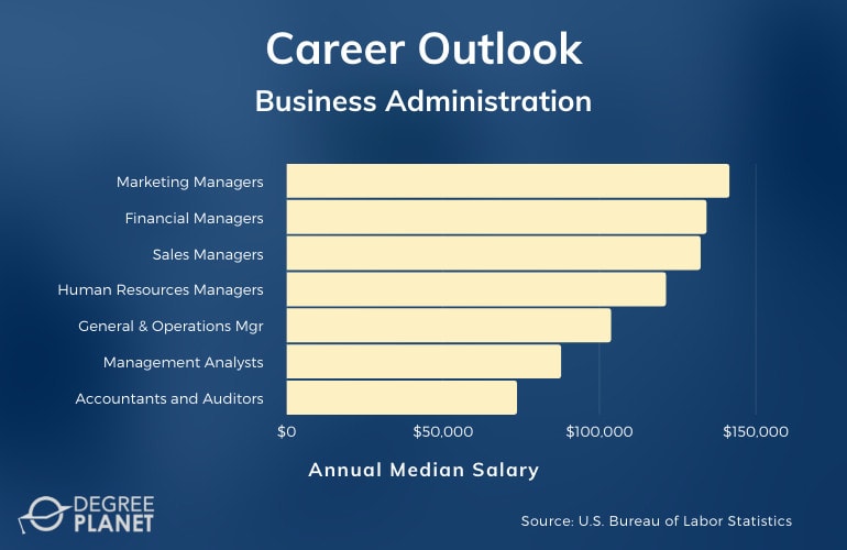 Business Administration Degree Careers & Salary