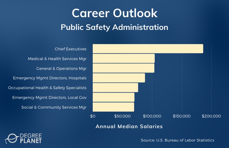 Public Safety Administration Careers & Salaries