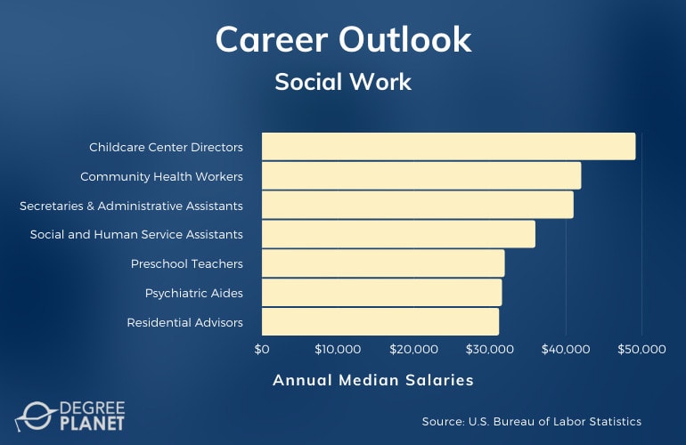 Social Work Careers and Salaries