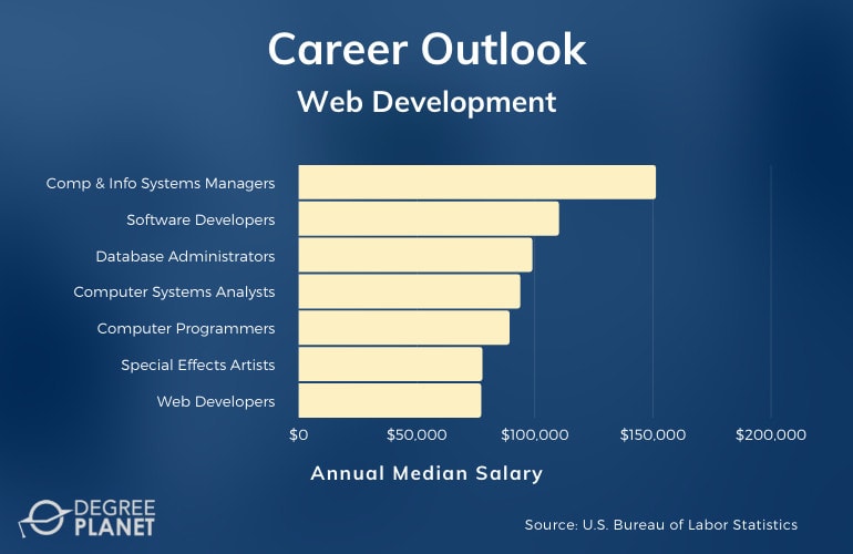 Web Developer Associate Degree Salary