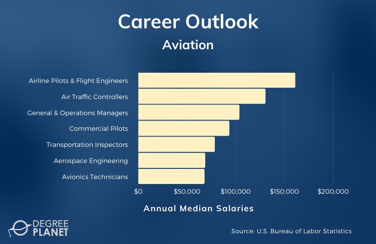 Aviation Careers & Salaries