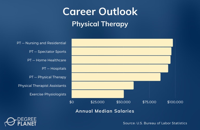 Physical Therapy Careers & Salaries