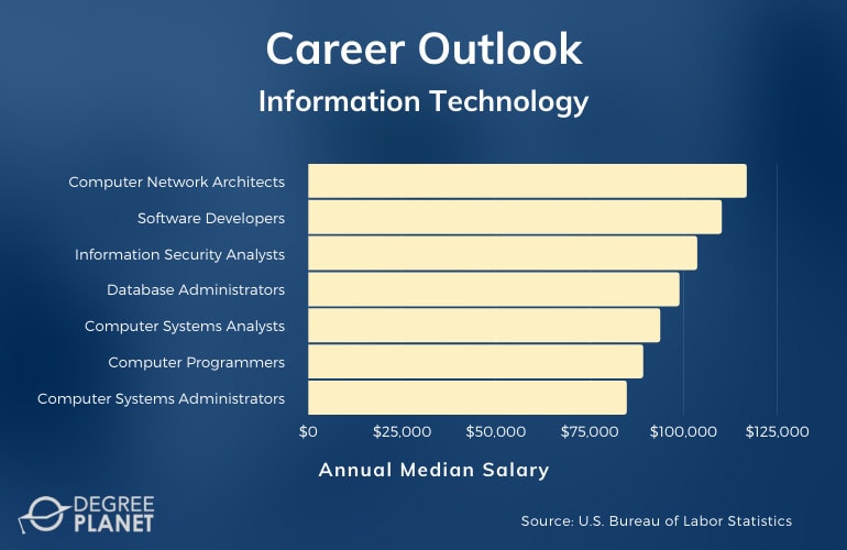 Associate’s in IT Careers & Salaries