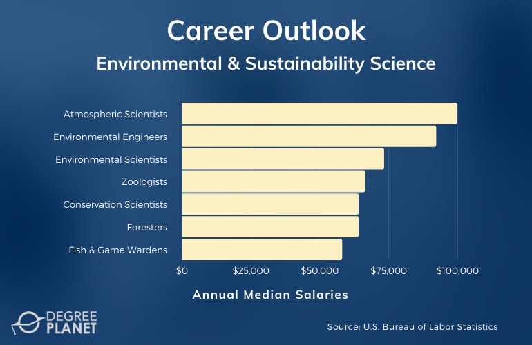 Environmental & Sustainability Science Careers and Salaries