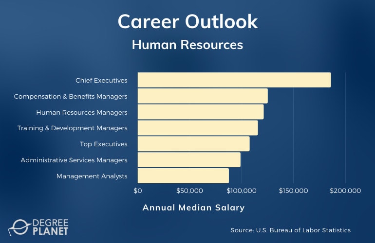 Masters Programs in Human Resources Careers & Salaries