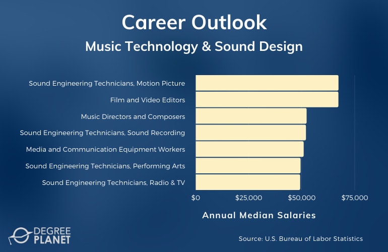 Music Technology and Sound Design Careers & Salaries