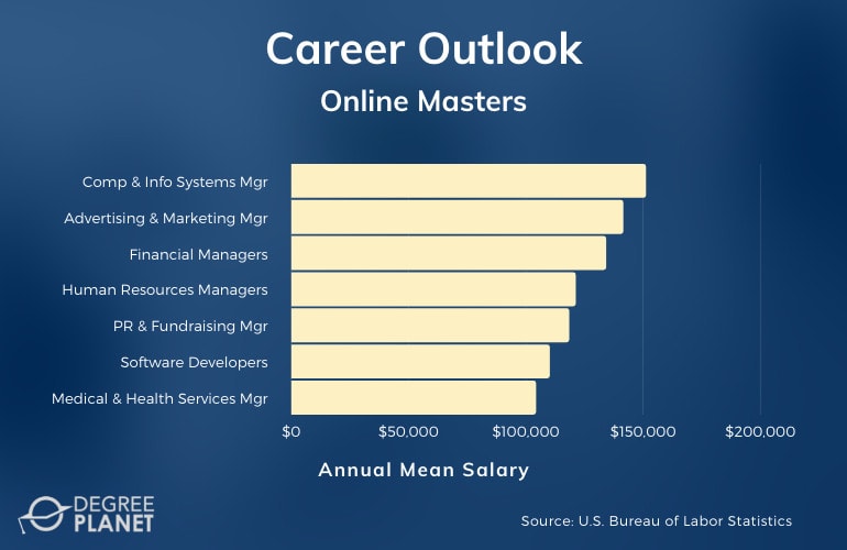 Online Master’s Careers & Salaries