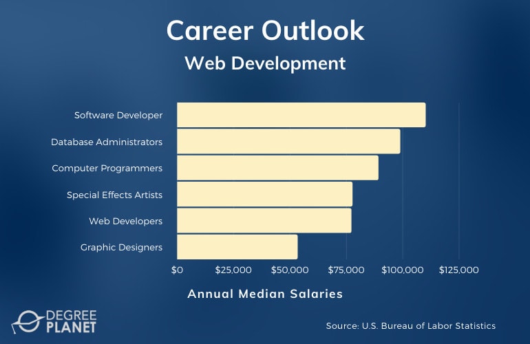Web Development Careers & Salaries