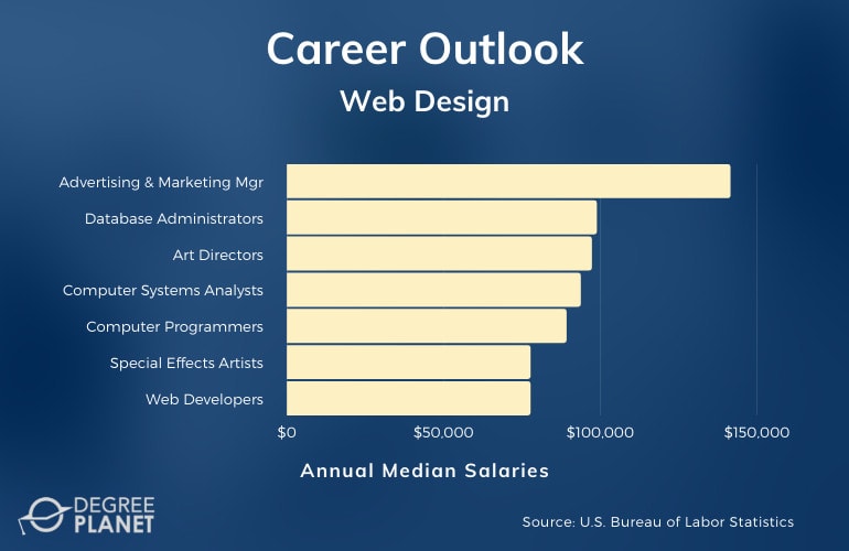 Web Design Careers & Salaries