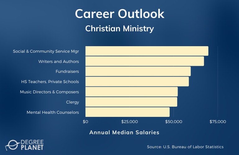 Christian Ministry Careers and Salaries